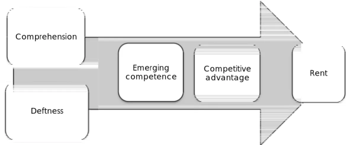 Figure 5 – Competence Development in Organizations (Source: McGrath et al., 1995) 3.3 KNOWLEDGE SHARING AND TECHNOLOGY