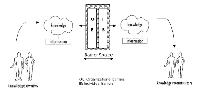 Figure 7 – Knowledge Sharing without ICT (Source: Authors’ Illustration Adapted from Hendriks (1999) ‘Simplified model of Knowledge Sharing’)