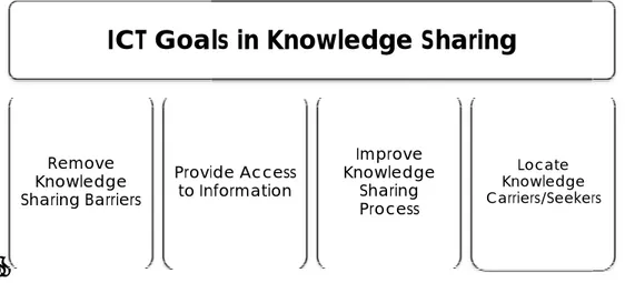 Figure 9 - ICT Support for Knowledge Sharing