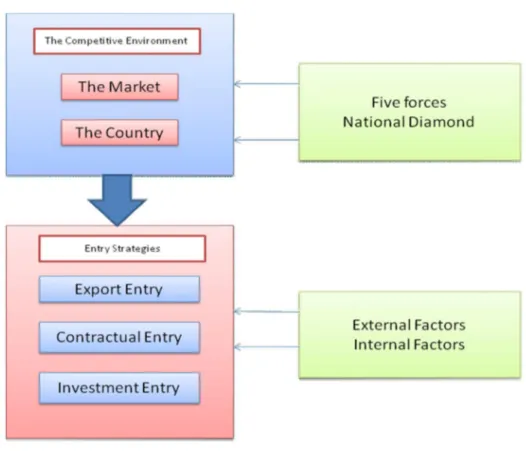 Figure 3. 1 Theoritical framework, the authors model 