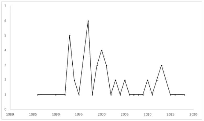 Figure  5a  is  a  temporal  distribution  to  analyse  the  publication  trends  by  the  year,  Figure  5b  is  a  pie  chart  depicting the publication types and Figure 5c is a map chart showing a trend in publication by venues