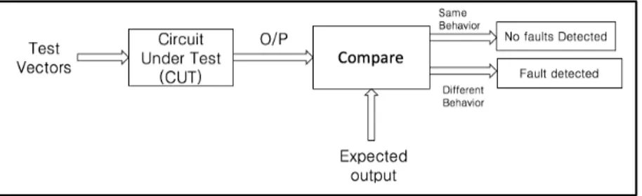 Figure 2:  Principle behind testing a digital circuit 