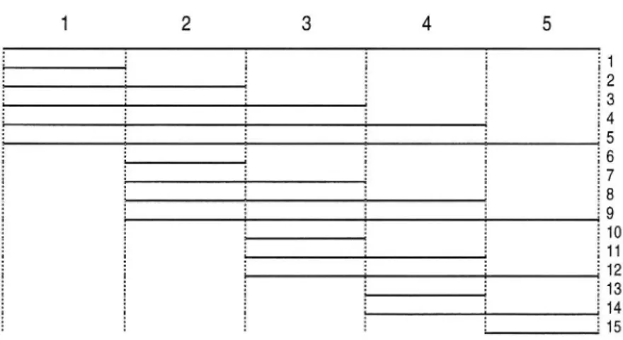Figur 2.4 Antalet kombinationer på en linje medfem länkar.