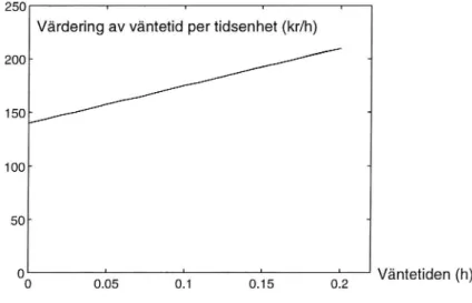 Figur 2.9 Väntetidsvärdesfunktionen CDIT mot väntetiden t.