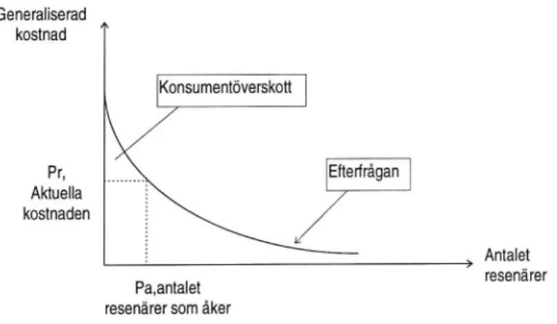 Figur 2.13 Konsumentöverskottet.