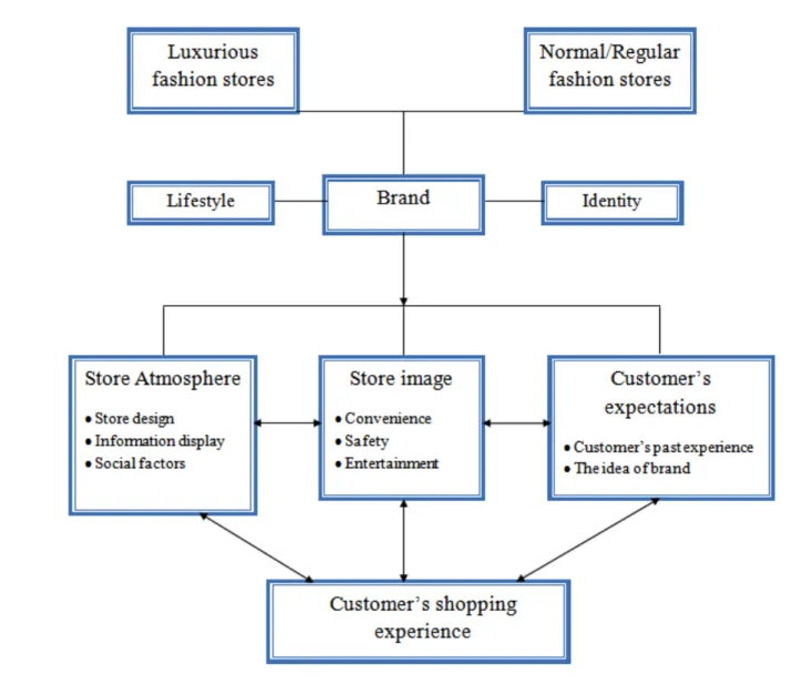 Figure 1: Store design framework (own figure)  (Inspired from Oh, et al, 2007, p.3) 