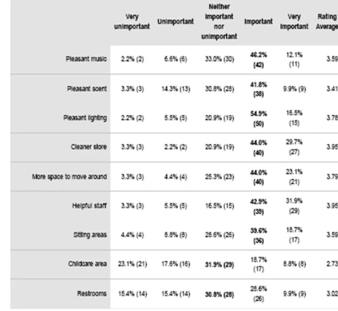 Table 4: Improvements for Normal/Regular fashion stores