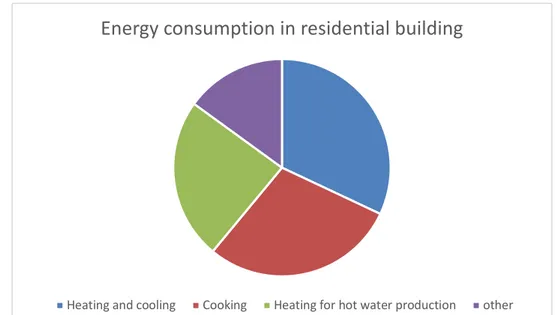 Figure 2: Energy consumption in residential buildings 
