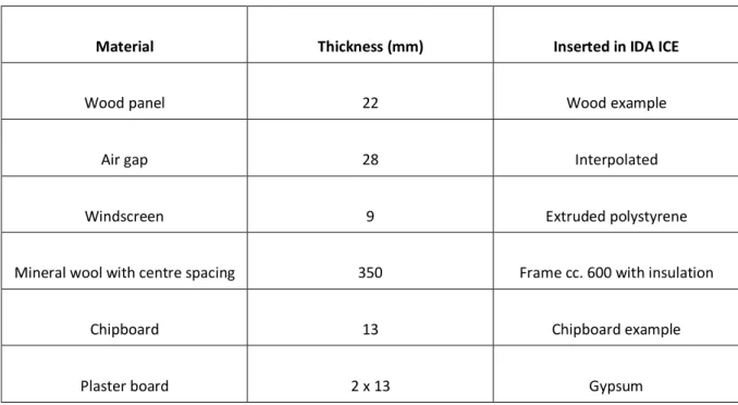 Table 3: External wall materials for Sweden 