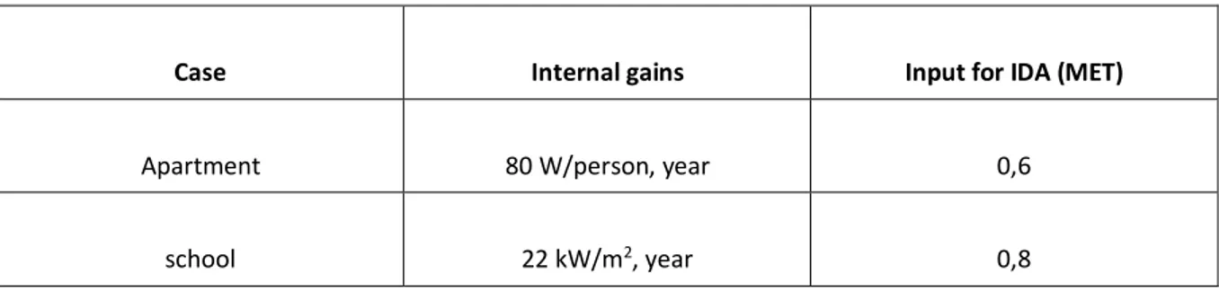 Table 9: Internal gains  
