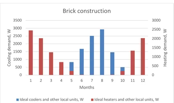 Figure 6: Heating and cooling demand with brick construction 