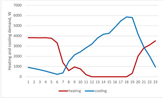 Figure 8: Hourly heating and cooling demand 