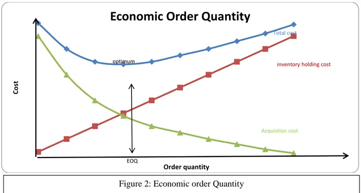 Figure 2: Economic order Quantity 