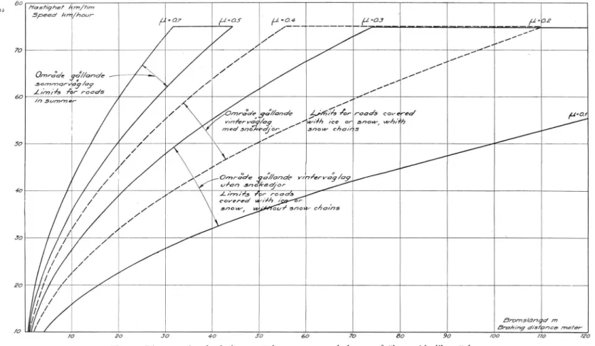 Fig.  5.  Diagram  visande  de  bromssträckor,  som  normalt  kunna  påräknas  vid  olika  väglag