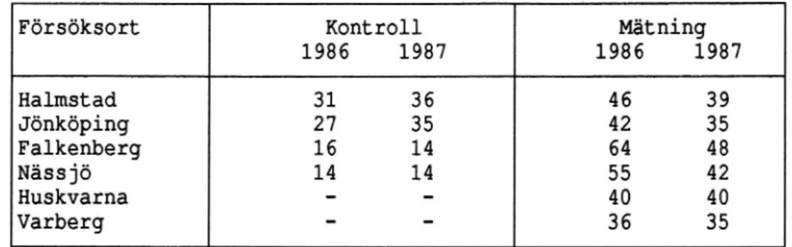 Tabell 1. Antal radartimmar vid hastighetskontroller och mätning av hastigheter i projekten 1986 och 1987.