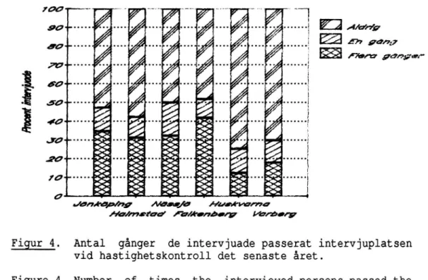 Figur 4. Antal gånger de intervjuade passerat intervjuplatsen vid hastighetskontroll det senaste året.
