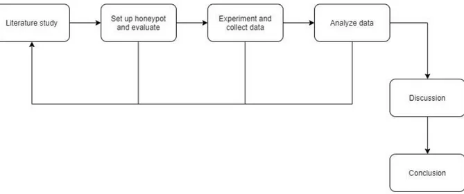 Figure 4: Chart of workflow 