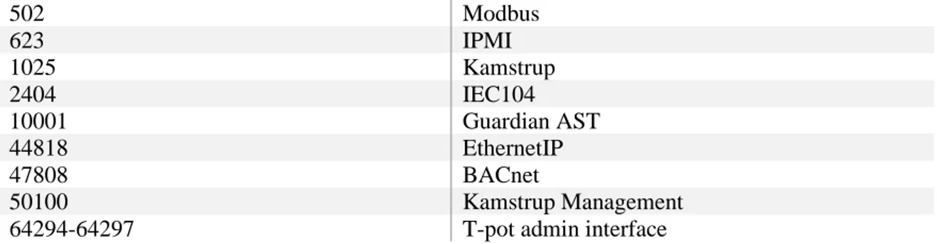 Table 1: The necessary ports to run the honeypot machines with all ICS services used. 