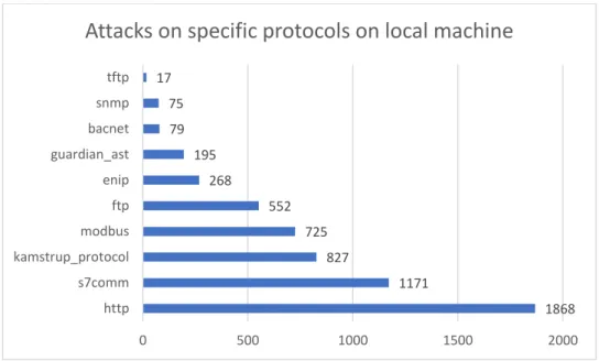 Figure 8. The protocols targeted on the local machine. 