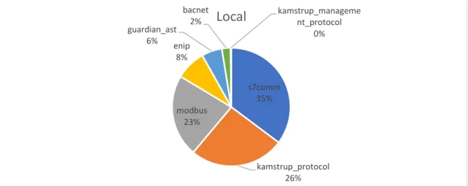 Figure 11: Distribution of attacks on ICS/SCADA protocols on the local machine 