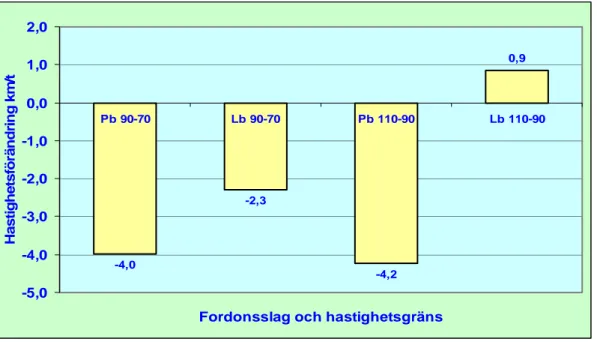 Figur 4  Hastighetseffekten för personbilar utan släp och lastbilar med släp på försöksvägar med sänkt hastighetsgräns från 90 till 70 resp