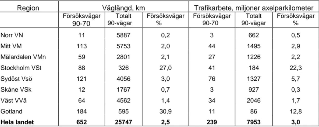 Tabell 1  Väglängd och trafikarbete för 90-vägar regionvis och för Gotland.