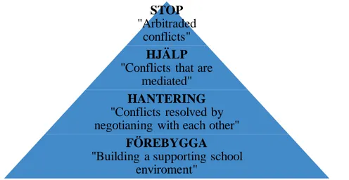 Figur 1: Konfliktpyramid enligt Cohen, Haakvort, 2012, sid.36, avritad.   