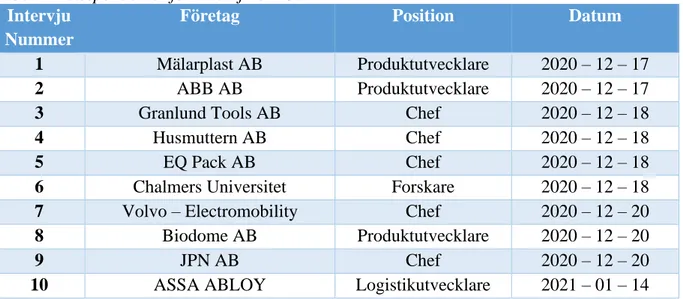 Tabell 2 - Respondenter för intervju om OI 