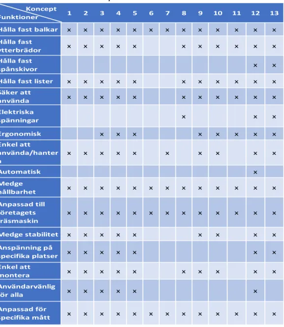 Tabell  4  visar  vilka  koncept  som  hade  de  funktioner  som  var  önskvärda  i  framtagningen  av  fixturen