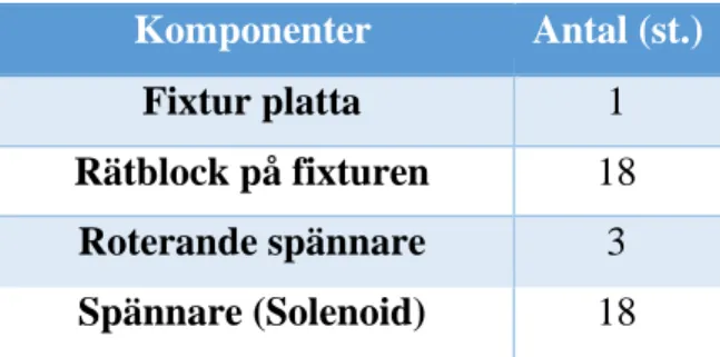 Tabell 6 - Fixturens komponenter och antal 