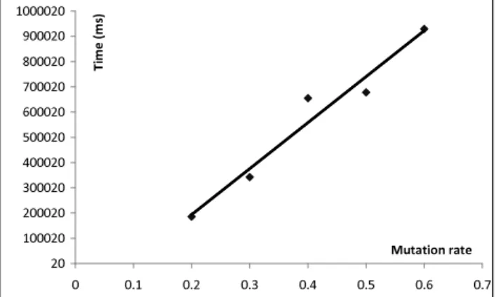 Figure 9. Impact of the mutation rate on the execution speed of the algorithm.