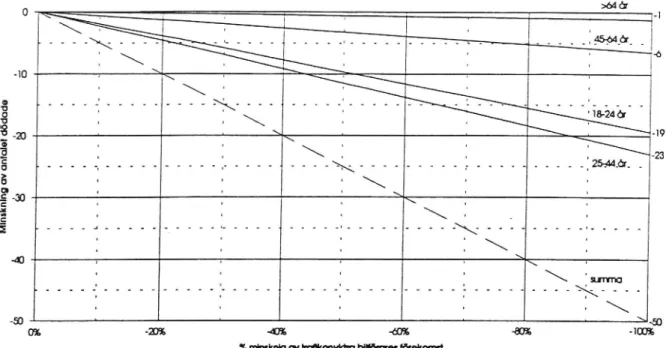 Figur 1a Dödade i alkoholrelaterade olyckor - effekt, på årsbasis, av minskad trañkonykterhet