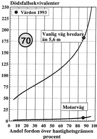 Figur 3d Trafiksäkerhetspotential för olika 110-Vägar.