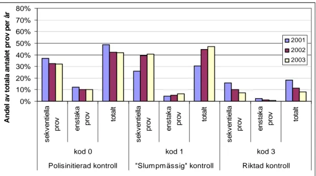 Figur 4.3.3  Alkoholutandningsproven i Västerbottens län fördelade på kontrolltyp och  sekventiella/enstaka prov för respektive år 2001–2003