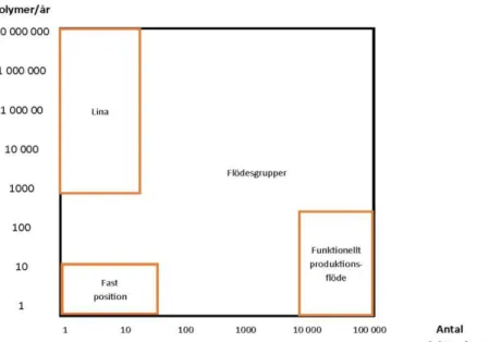 Figur 3: Vilken typ av layout som ska användas beroende på årsvolym och antalet produktvarianter