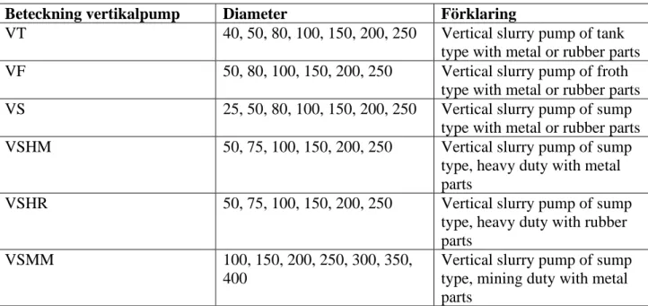 Tabell 1: Beteckning och förklaring av horisontalpumpar  