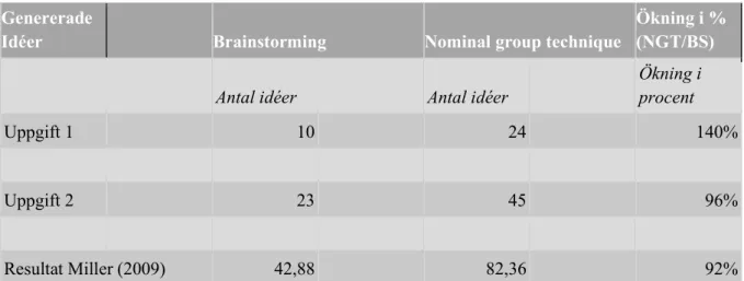 Tabell 2: Antalet idéer och ökningen i procent som skillnaden mellan metoderna brainstorming  och nominal group technique genererade