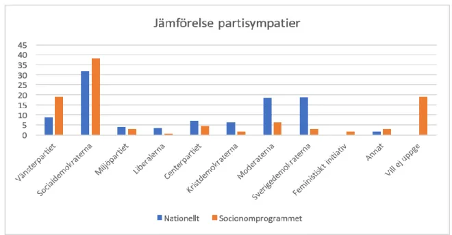 Figur 1 visar jämförelse av partisympatier mellan de svarande socionomstudenterna och befolkningen  i sin helhet resultatet visas i procent