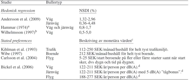 Tabell 2.1 Svenska bullervärderingsstudier