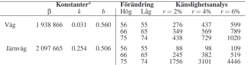 Tabell 3.1 Konstanter och känslighetsanalys