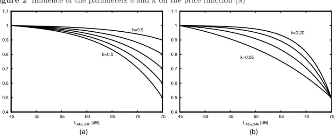 Figure 2 Influence of the parameters b and k on the price function (8)