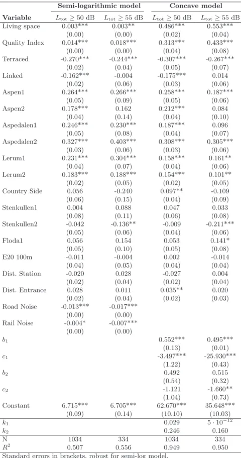 Table 3 Regression Results Semi-logarithmic and Concave function Semi-logarithmic model Concave model Variable L tot ≥ 50 dB L tot ≥ 55 dB L tot ≥ 50 dB L tot ≥ 55 dB