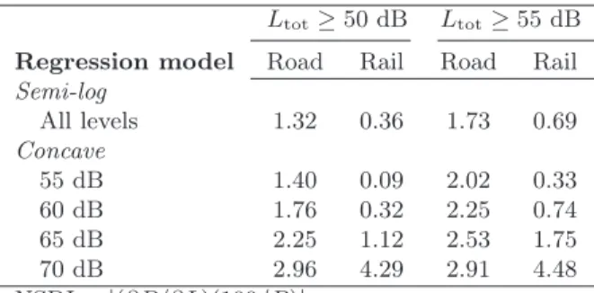 Table 4 Noise sensitivity depreciation index (NSDI) L tot ≥ 50 dB L tot ≥ 55 dB Regression model Road Rail Road Rail Semi-log All levels 1.32 0.36 1.73 0.69 Concave 55 dB 1.40 0.09 2.02 0.33 60 dB 1.76 0.32 2.25 0.74 65 dB 2.25 1.12 2.53 1.75 70 dB 2.96 4.