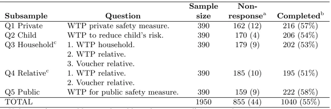 Table 1 Subsamples of the survey
