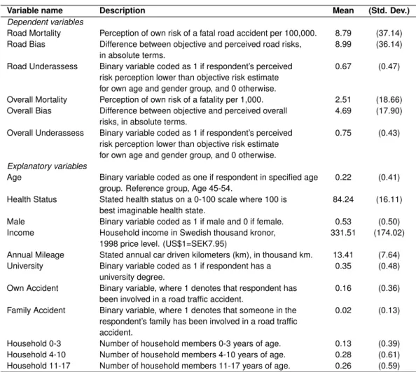 Table 3.1 Description of dependent and explanatory variables