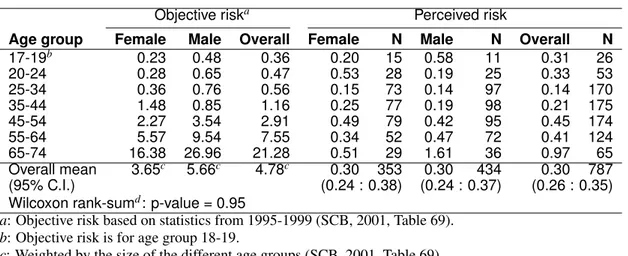 Table 5.1 Geometric mean road mortality risk per 100,000 by sex and age groups