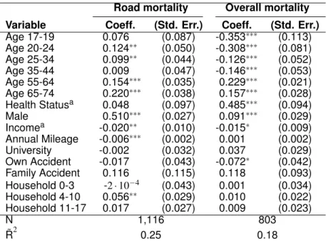 Table 5.3 Estimation results probit: Probability of underassessment of road and over- over-all mortality risks, marginal effects