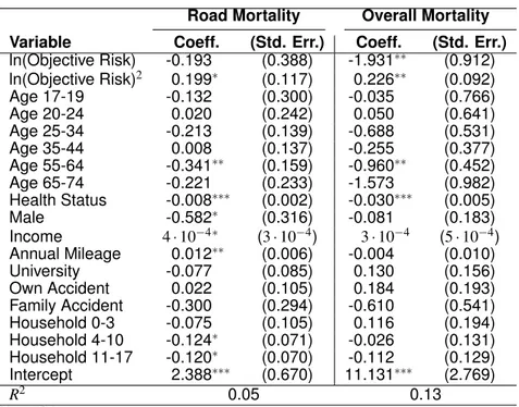 Table 5.6 Estimation results unconstrained SUR: Risk perception formation. Depen- Depen-dent variables, natural logarithm of road and overall risks