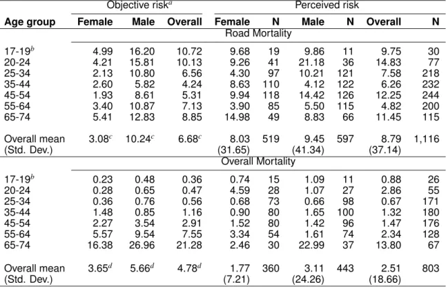 Table A.1 Arithmetic mean of road-traffic and overall mortality risks by sex and age groups