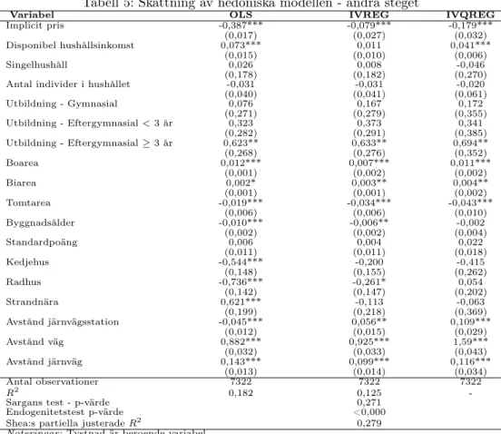 Tabell 5: Skattning av hedoniska modellen - andra steget